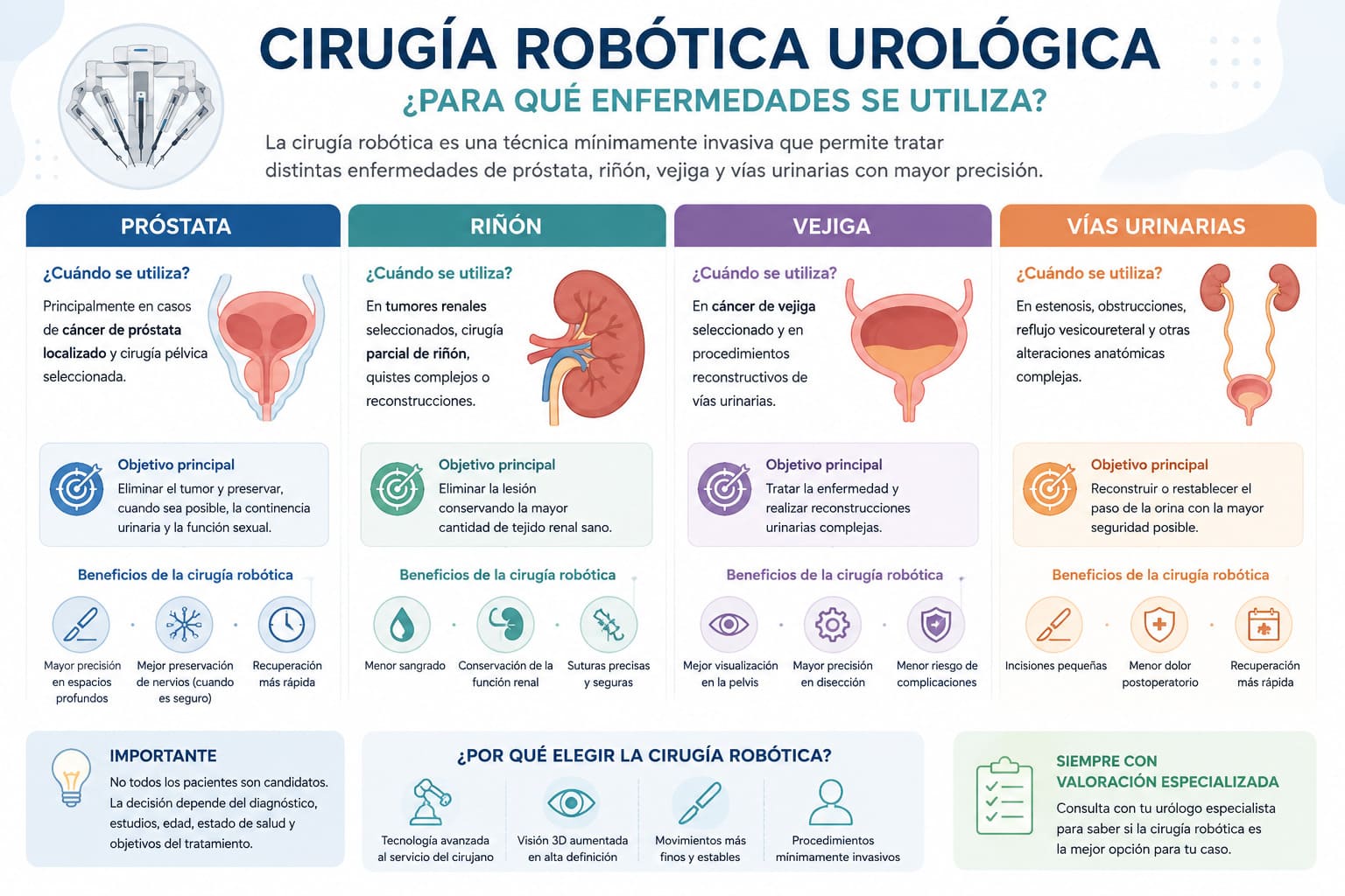 infografía sobre cirugía robótica para próstata, riñón, vejiga y vías urinarias